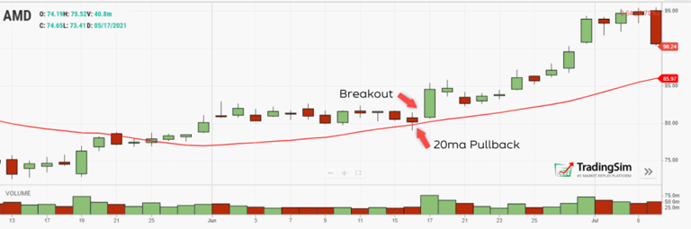 AMD daily 20 moving average Pullback