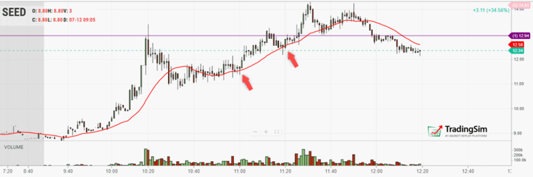 SEED 20 moving average pullback