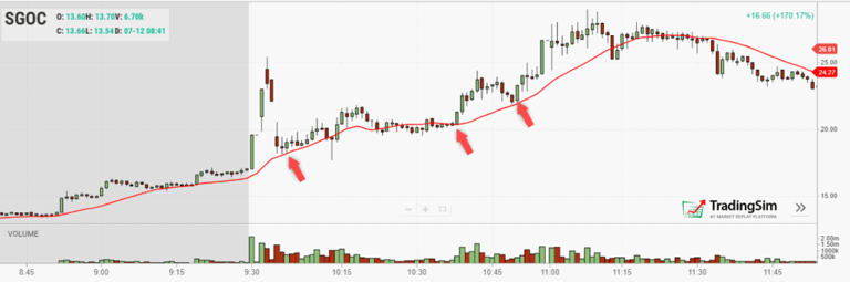 20 moving average pullback SGOC