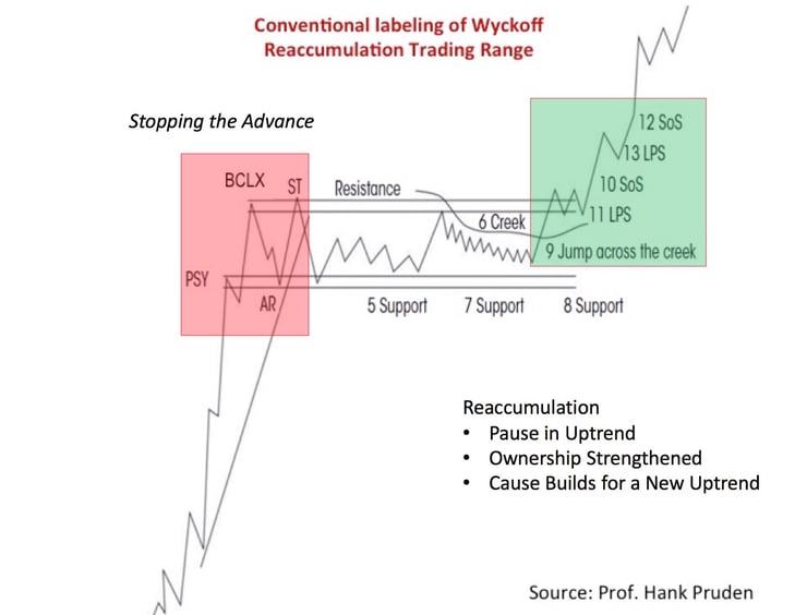 Wyckoff Schemactic - Great for Small Account Strategy