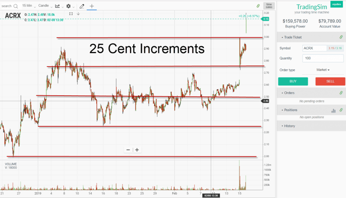 25 Cent Increments - Support and Resistance