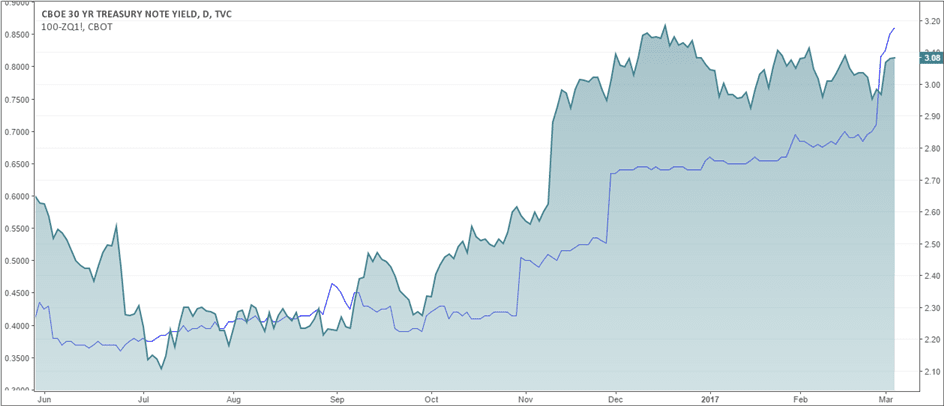 30-Year Treasury bond Yields vs. 30-day Fed Funds Rate