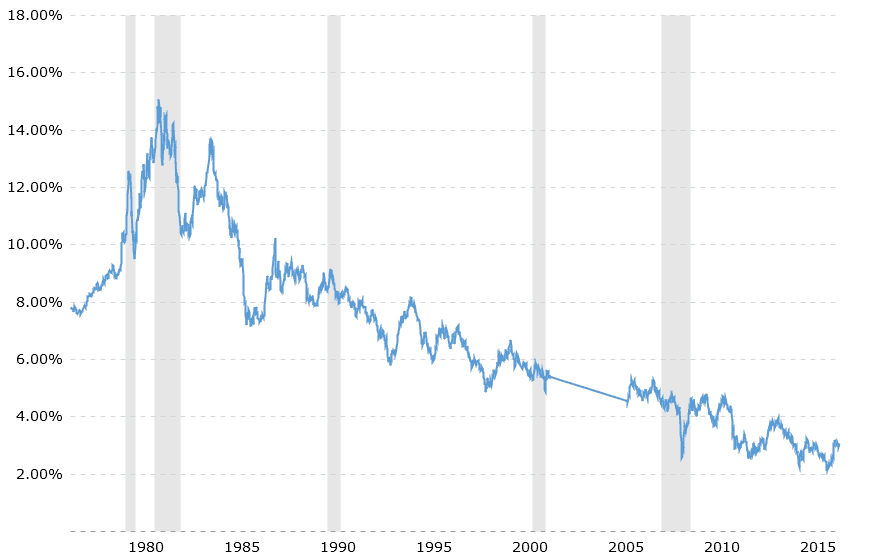 30-year Treasury Bond Historical Chart (Source - macrotrends.net)