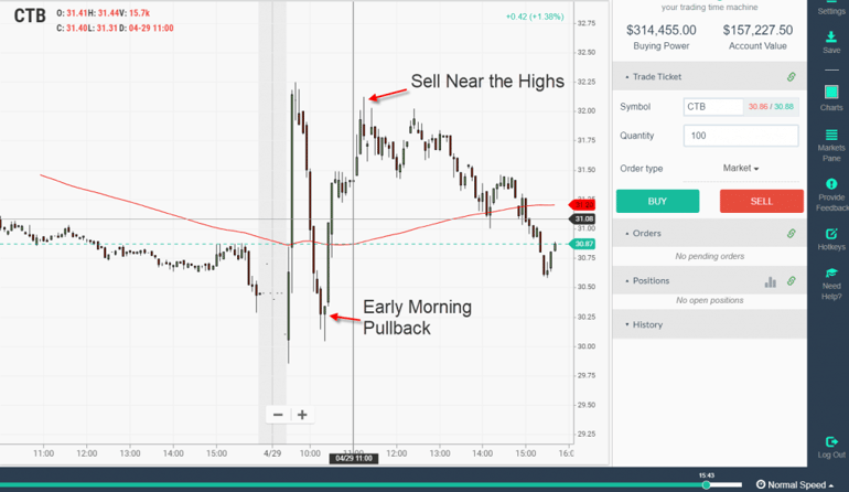 4-29 Pullback Setup