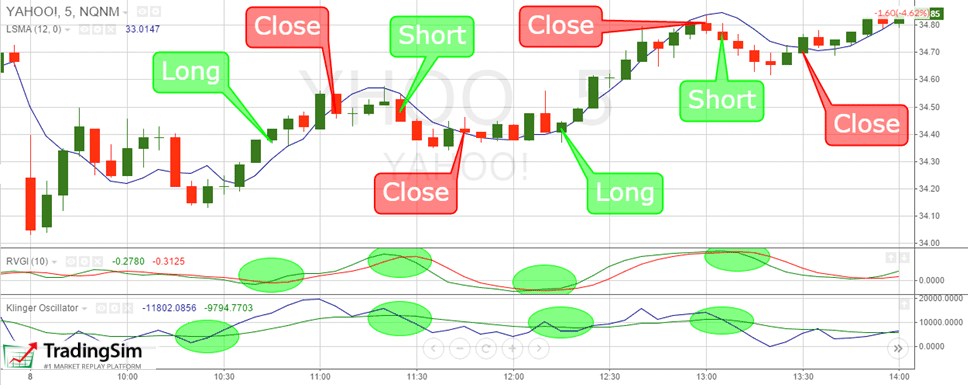 5-minute chart + KO + RVI + LSMA