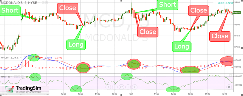 5-minute chart + MACD + MFI