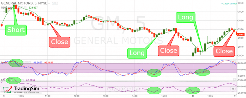 5-minute chart with oscillators