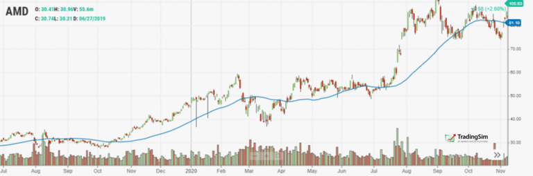 50-Day Moving Average