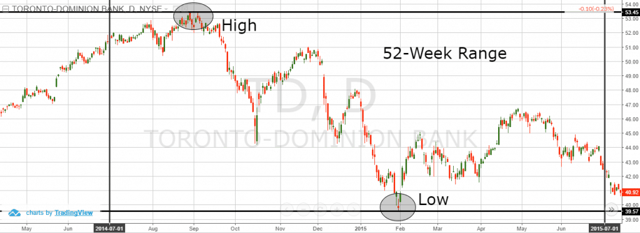 52-Week Range