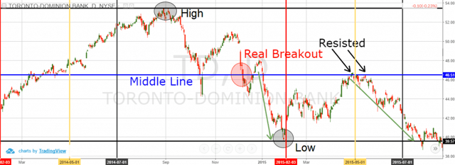 52-Week Range Middle Line