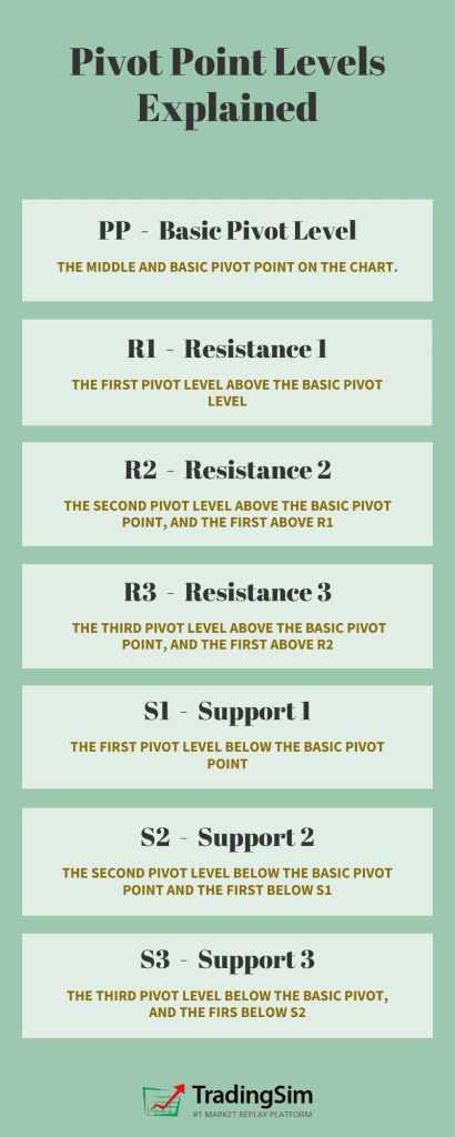 Pivot Point Levels Explained

Basic Pivot Level (PP) – This is the middle and basic pivot point on the chart.

Resistance 1 (R1) – This is the first pivot level above the basic pivot level.

Resistance 2 (R2) – This is the second pivot level above the basic pivot point, and the first above R1.

Resistance 3 (R3) – This is the third pivot level above the basic pivot point, and the first above R2.

Support 1 (S1) – This is the first pivot level below the basic pivot point.

Support 2 (S2) – This is the second pivot level below the basic pivot point and the first below S1.

Support 3 (S3) – This is the third pivot level below the basic pivot, and the firs below S2