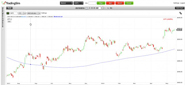 AAPL 200 Day Moving Average