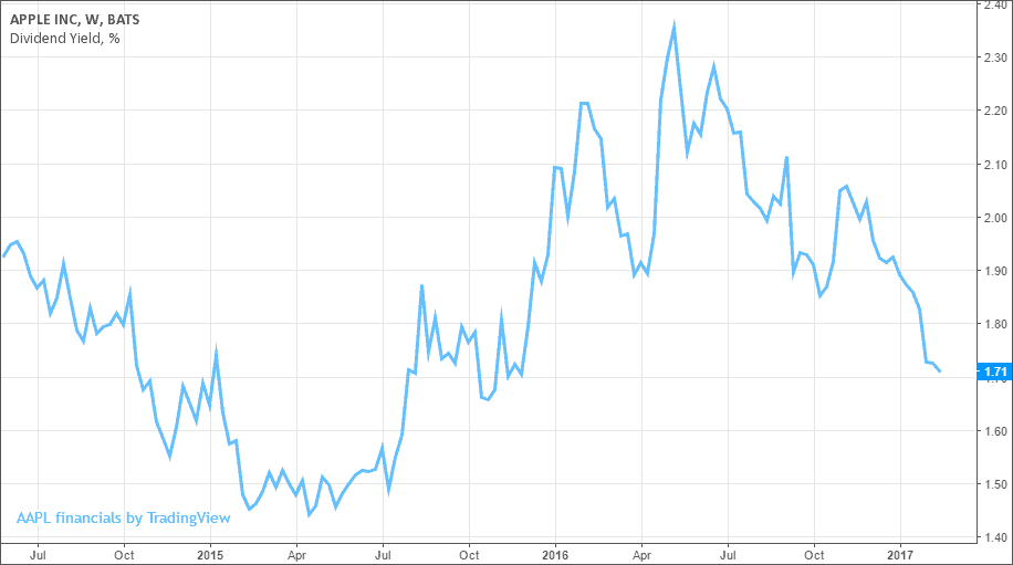 AAPL Dividend Yield