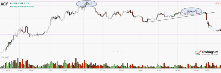 ACY Intraday 1-3pm Bloodbath