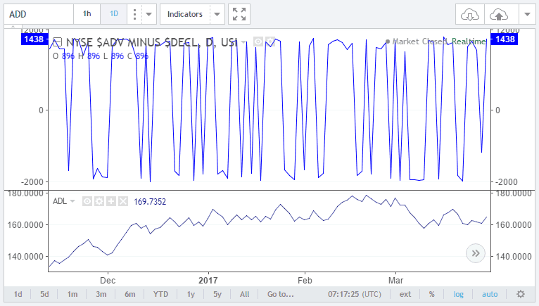 AD Line, based off the Advance – Decline Indicator
