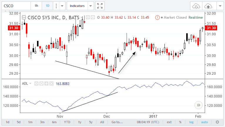 AD Line index reverse divergence