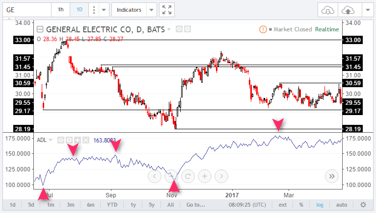 4 Things to Know About the Advance/Decline Index