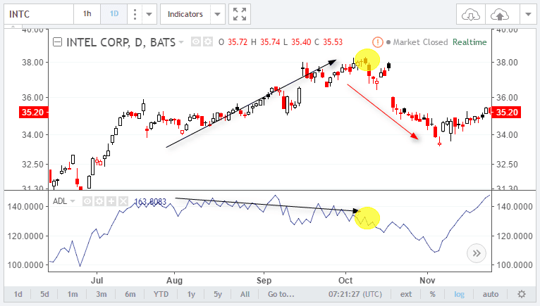 AD Line to spot market tops