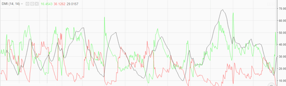 ADX - Technical Indicator