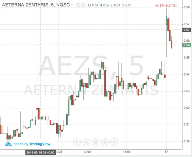 AEZS-Chart