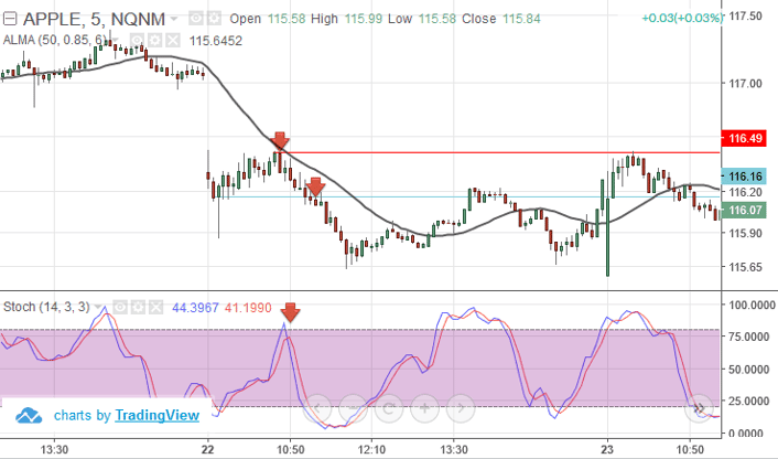 ALMA – Trend Following (Sell signal)