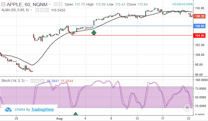 ALMA- Trend following (Buy Signal)