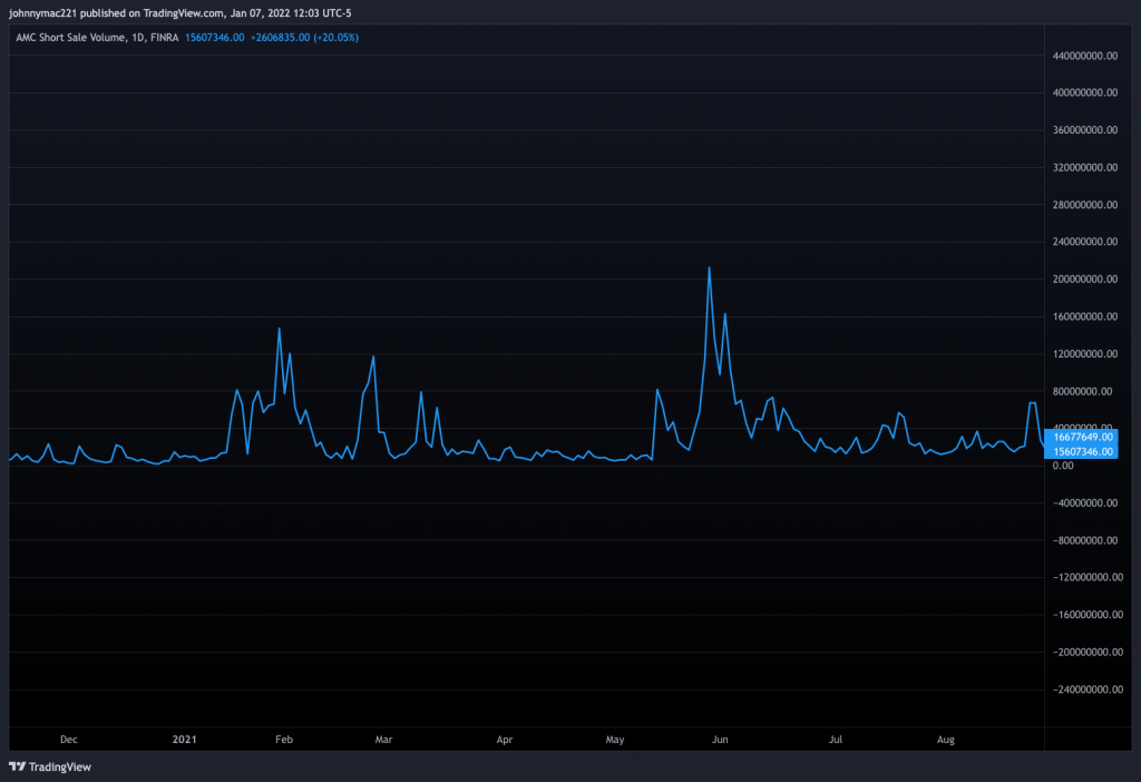 AMC short interest