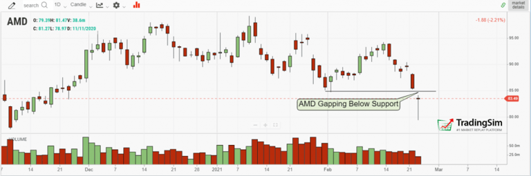 AMD gap down