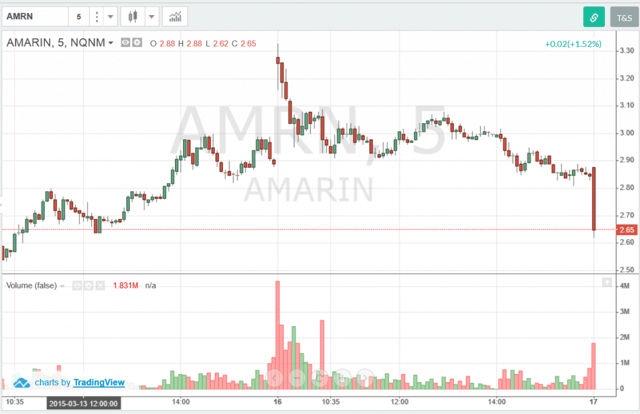 AMRN-Volume