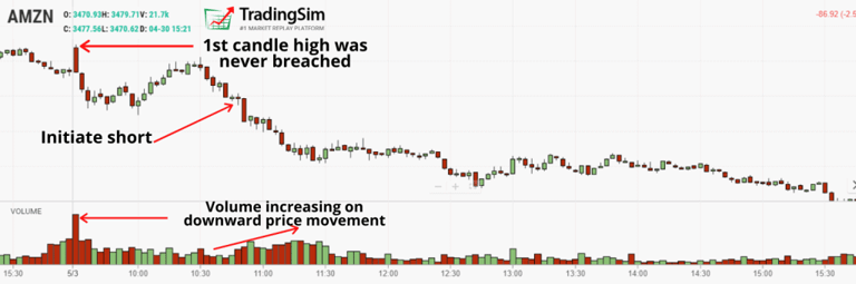 AMZN volume spike reversal