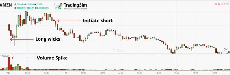 AMZN long wicks setup