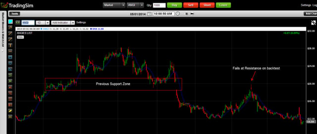 Stock Failing at Previous Support