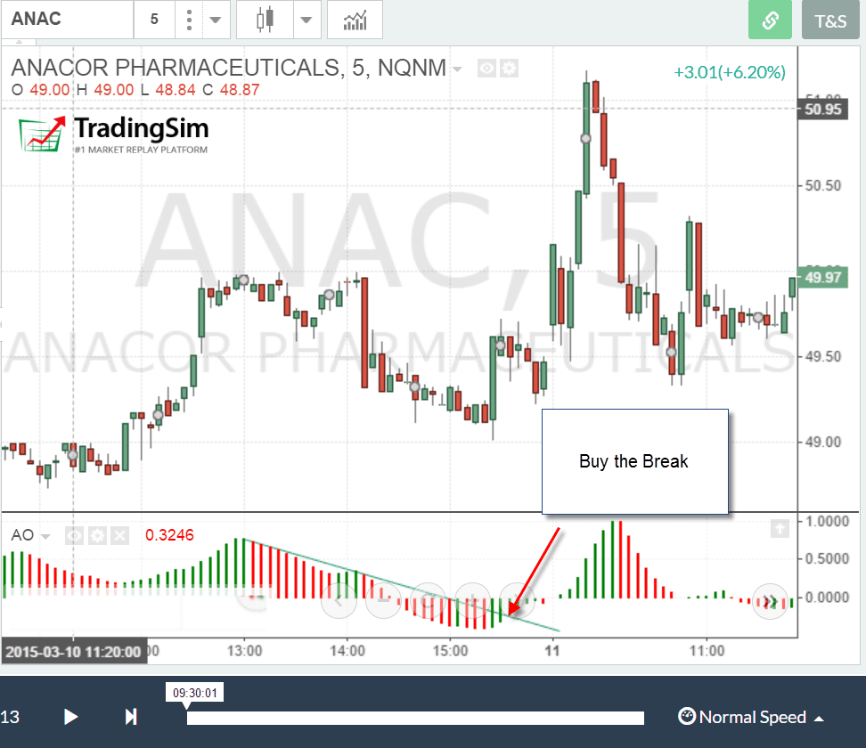 AO Trendline Cross