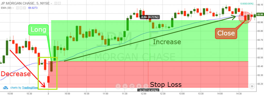 Identifying Profit Targets using Moving Averages