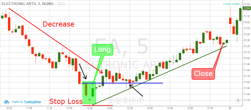 How to set Stop Loss