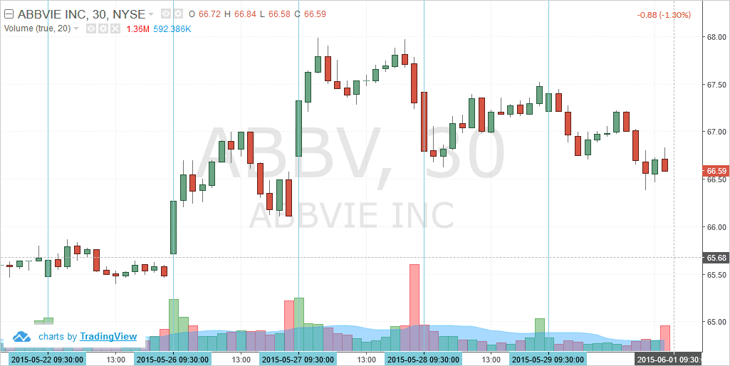 AbbVie Inc. Intraday chart