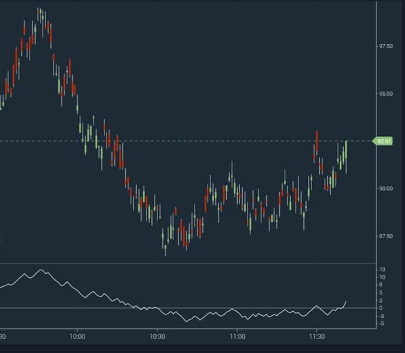 Accumulation Distribution