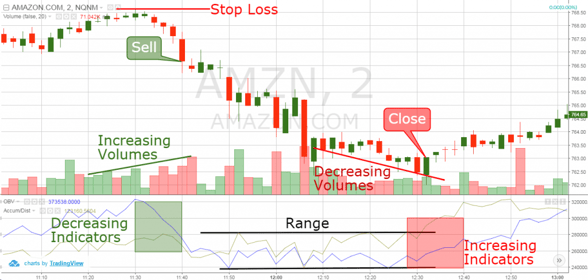 Accumulation Distribution Trading Strategy
