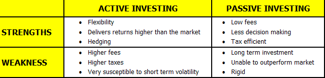 Active vs Passive Investing – Strengths and Weakness