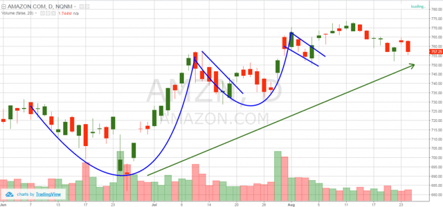 Amazon - cup and handle pattern