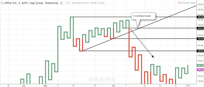 Analysis with Kagi chart