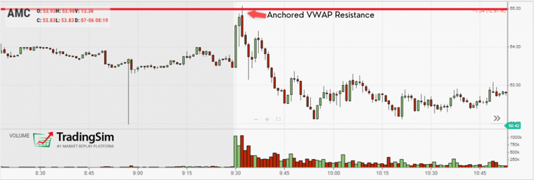 Anchored vwap resistance