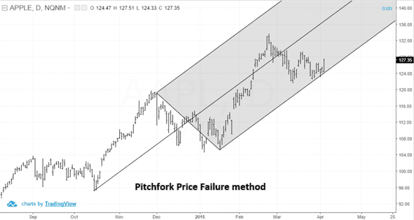 Andrews Pitchfork tool
