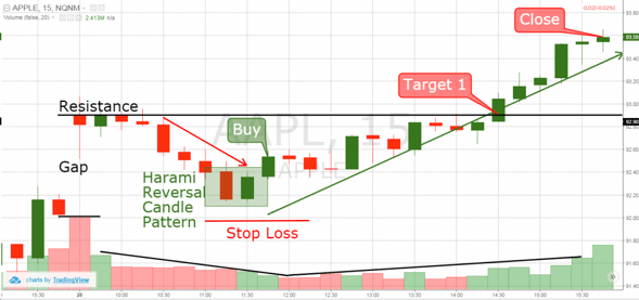 Apple - Gap Trading Strategy