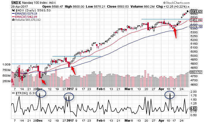 Arms index (TRIN Indicator) shows turning points in prices