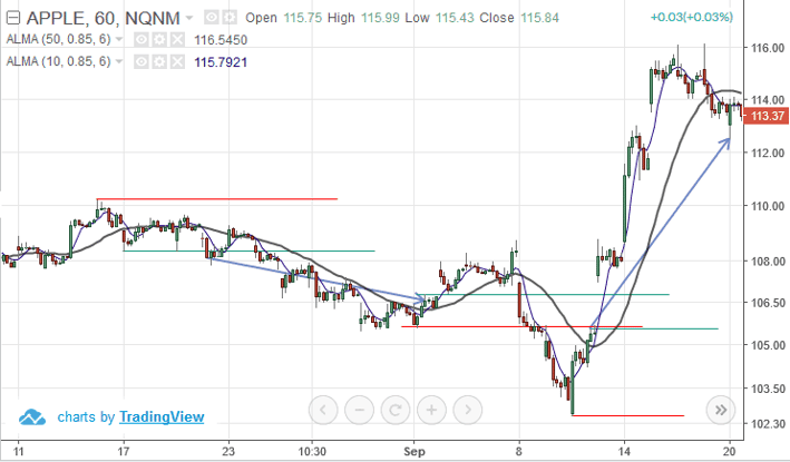 Arnaud Legoux moving average crossover signals