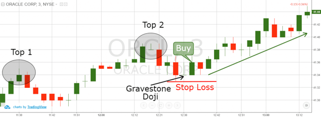 Ascending Tops Stop Loss