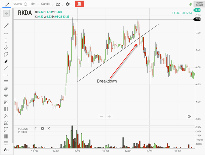Ascending Triangle Breakdown