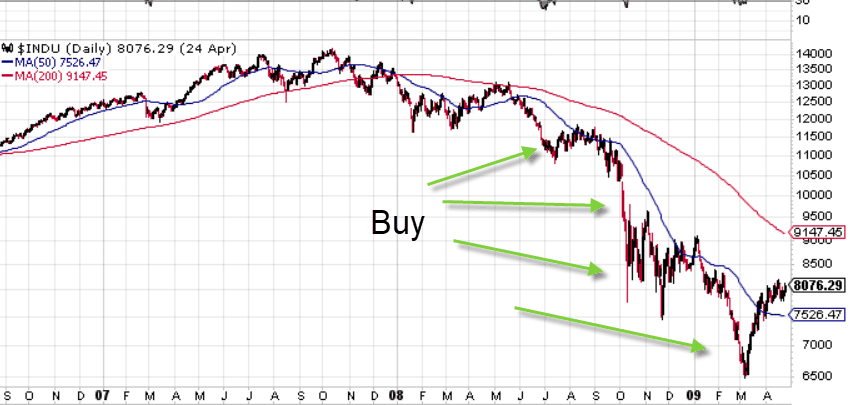 Averaging Down on the Dow