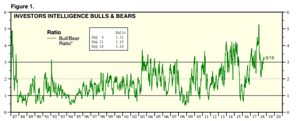 Bull bear ratio report (Source: Yardeni.com)